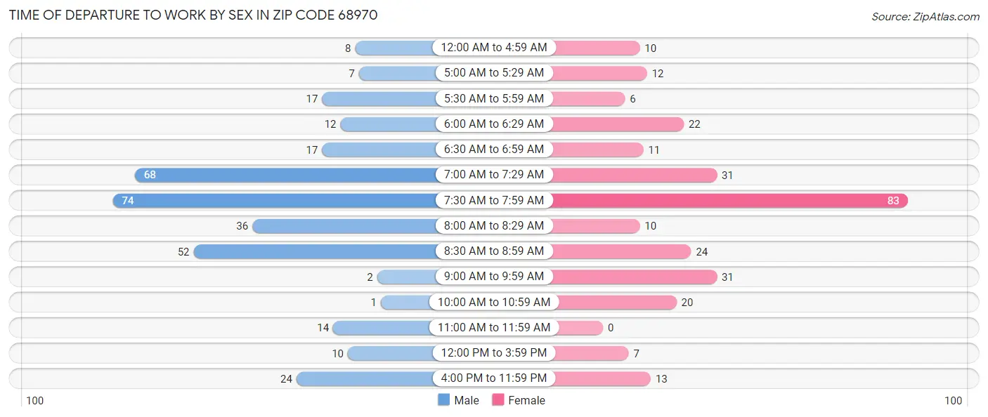 Time of Departure to Work by Sex in Zip Code 68970