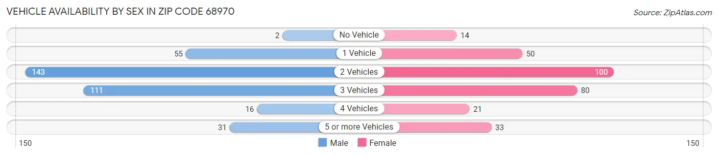 Vehicle Availability by Sex in Zip Code 68970
