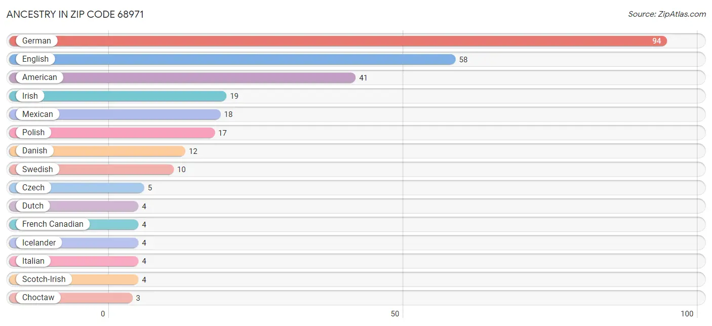 Ancestry in Zip Code 68971