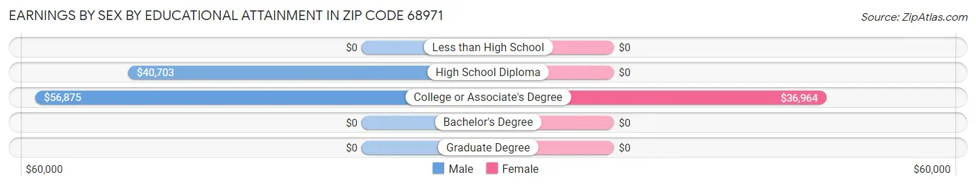 Earnings by Sex by Educational Attainment in Zip Code 68971