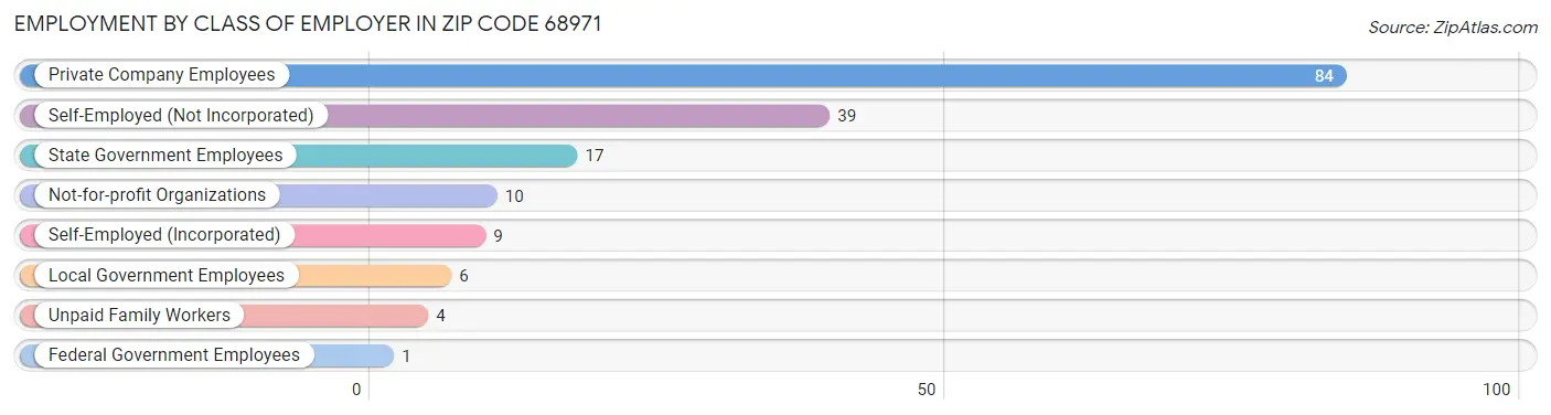 Employment by Class of Employer in Zip Code 68971