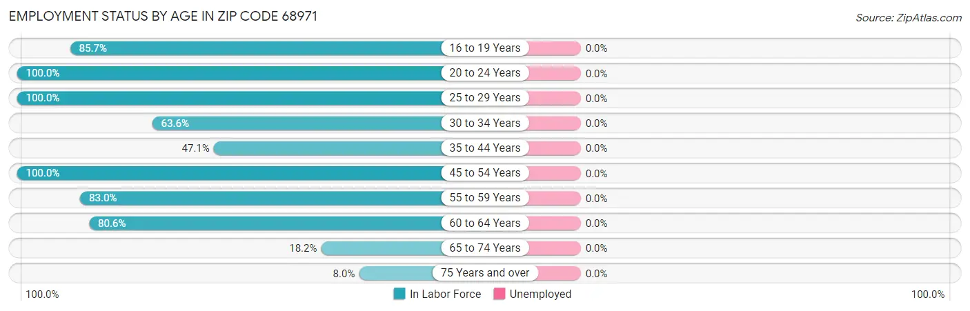 Employment Status by Age in Zip Code 68971