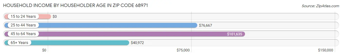 Household Income by Householder Age in Zip Code 68971