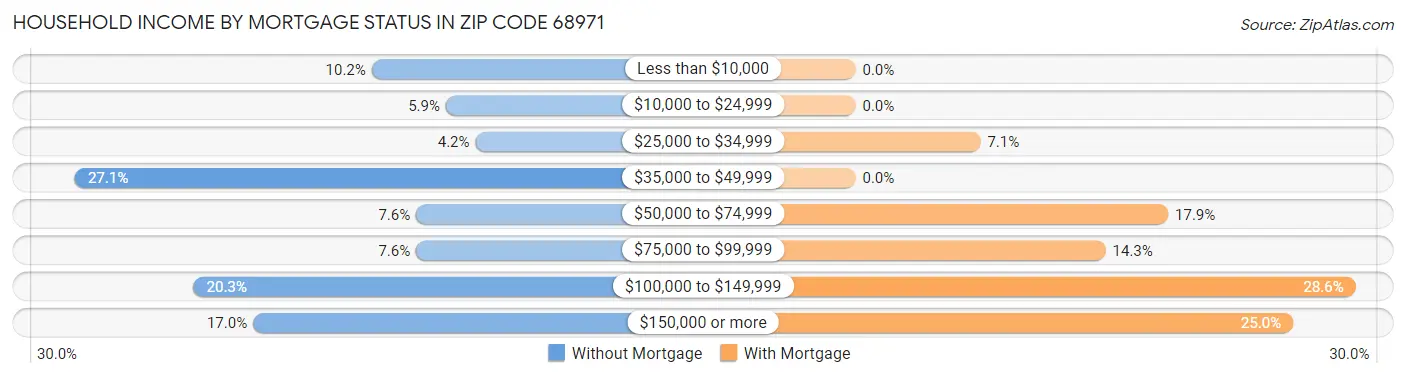 Household Income by Mortgage Status in Zip Code 68971