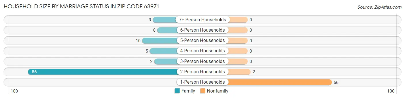 Household Size by Marriage Status in Zip Code 68971