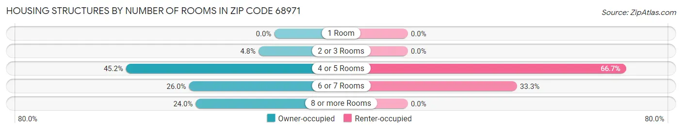 Housing Structures by Number of Rooms in Zip Code 68971