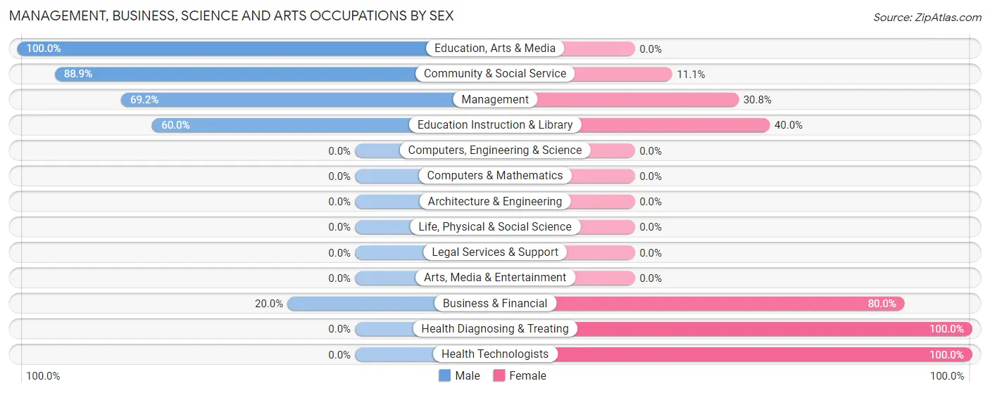 Management, Business, Science and Arts Occupations by Sex in Zip Code 68971