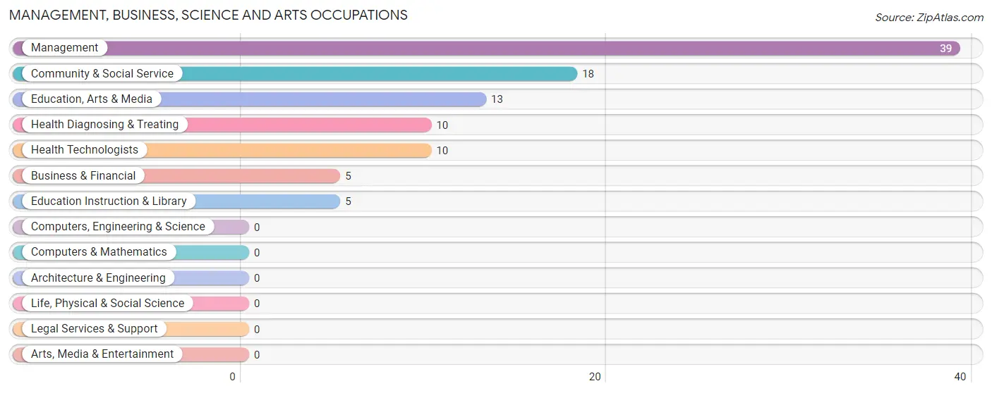 Management, Business, Science and Arts Occupations in Zip Code 68971