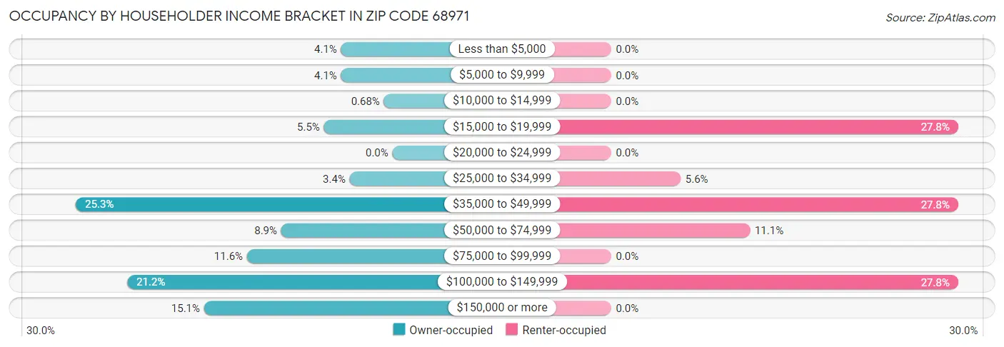 Occupancy by Householder Income Bracket in Zip Code 68971