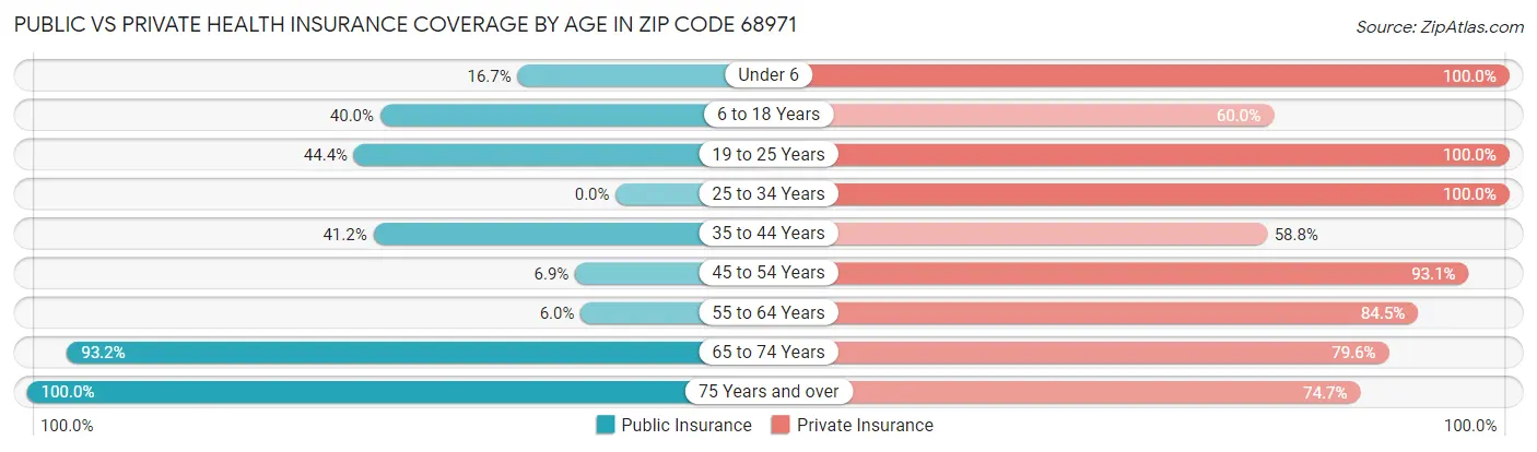 Public vs Private Health Insurance Coverage by Age in Zip Code 68971