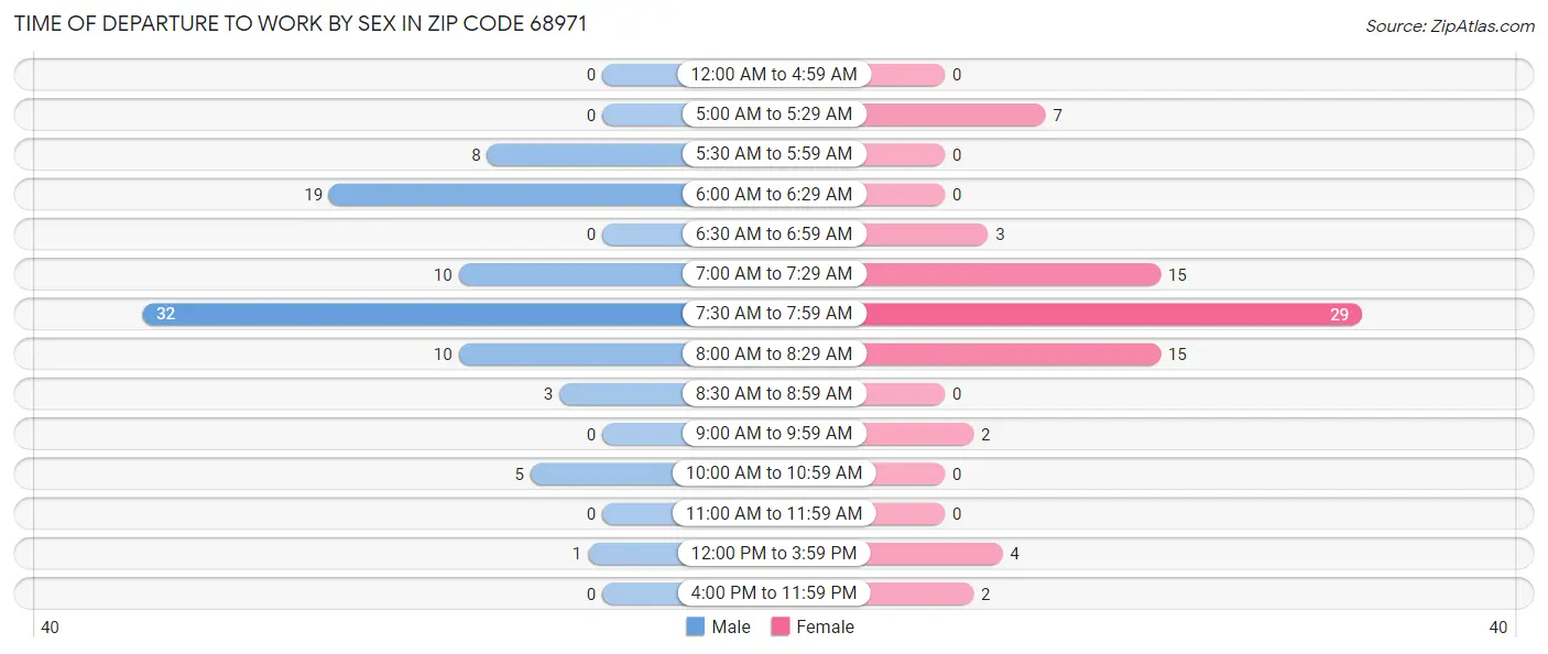Time of Departure to Work by Sex in Zip Code 68971