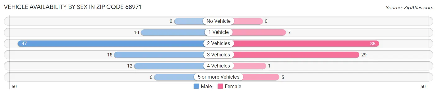 Vehicle Availability by Sex in Zip Code 68971