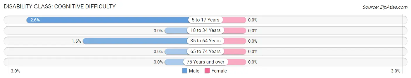 Disability in Zip Code 68972: <span>Cognitive Difficulty</span>