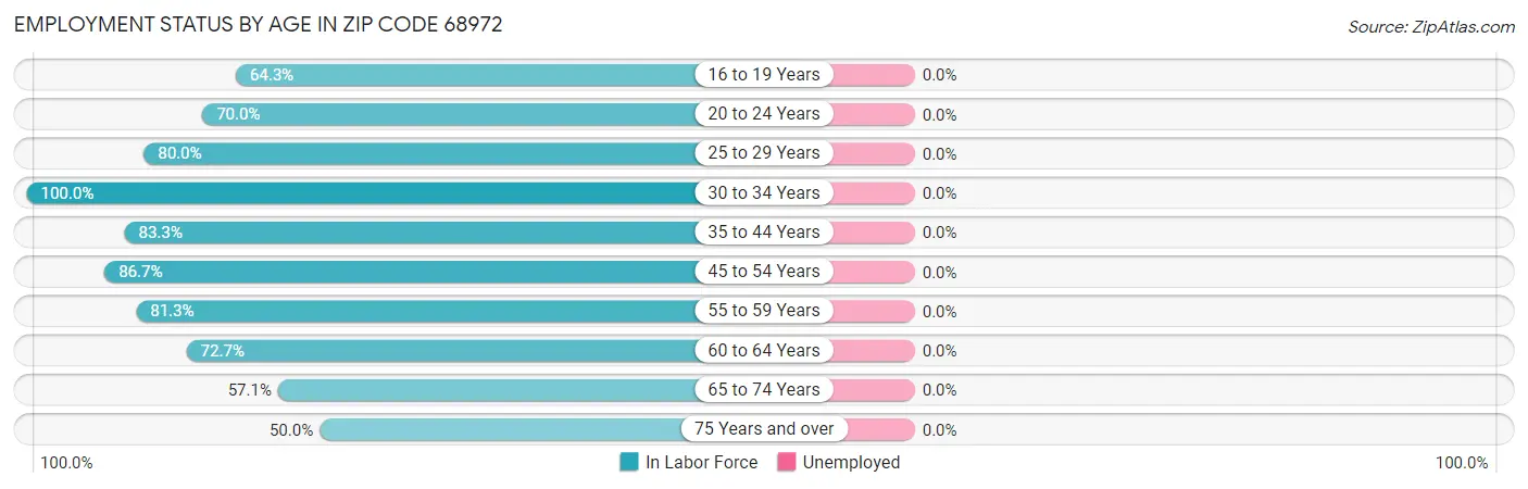 Employment Status by Age in Zip Code 68972