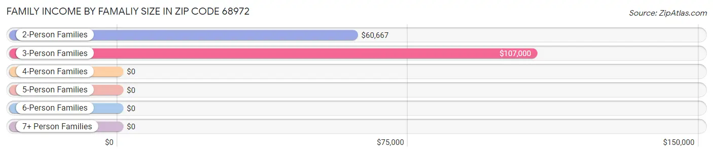 Family Income by Famaliy Size in Zip Code 68972