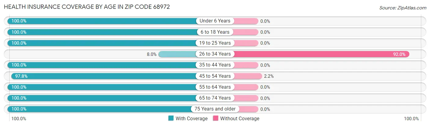 Health Insurance Coverage by Age in Zip Code 68972