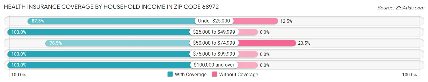 Health Insurance Coverage by Household Income in Zip Code 68972