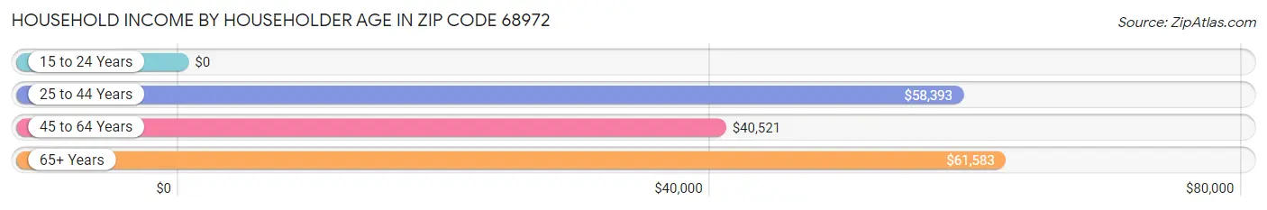 Household Income by Householder Age in Zip Code 68972