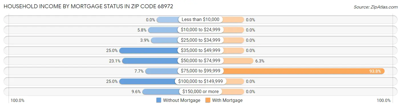 Household Income by Mortgage Status in Zip Code 68972