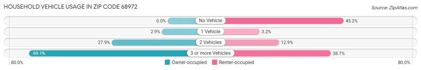 Household Vehicle Usage in Zip Code 68972