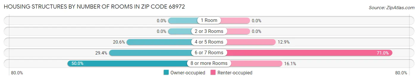 Housing Structures by Number of Rooms in Zip Code 68972