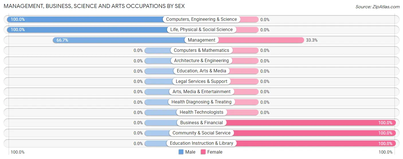 Management, Business, Science and Arts Occupations by Sex in Zip Code 68972