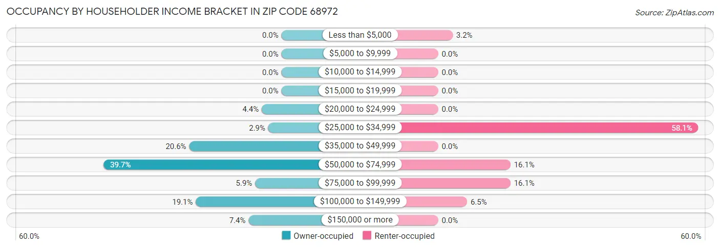 Occupancy by Householder Income Bracket in Zip Code 68972