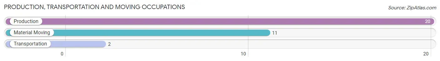 Production, Transportation and Moving Occupations in Zip Code 68972