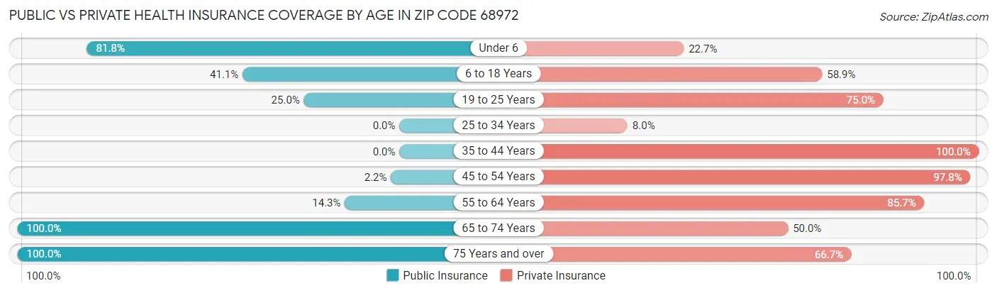Public vs Private Health Insurance Coverage by Age in Zip Code 68972