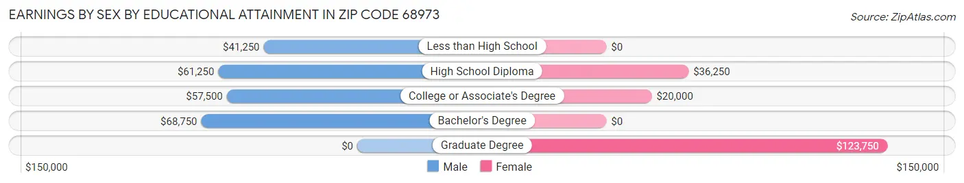 Earnings by Sex by Educational Attainment in Zip Code 68973