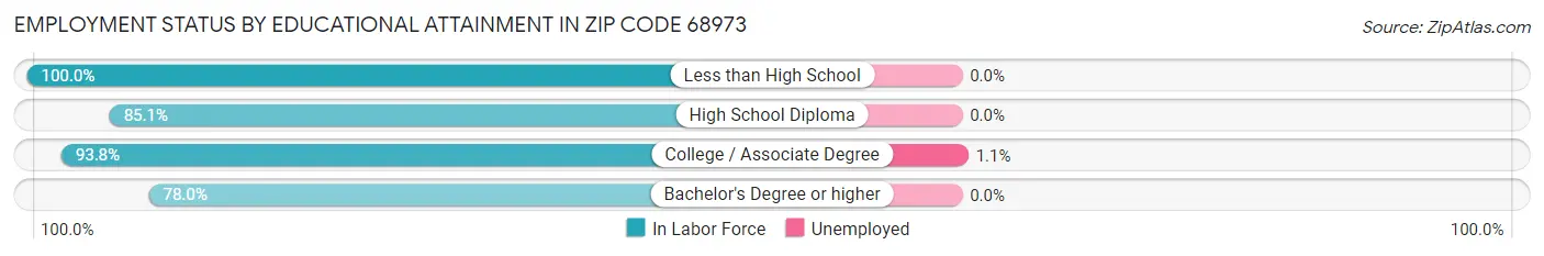 Employment Status by Educational Attainment in Zip Code 68973