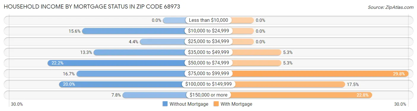 Household Income by Mortgage Status in Zip Code 68973