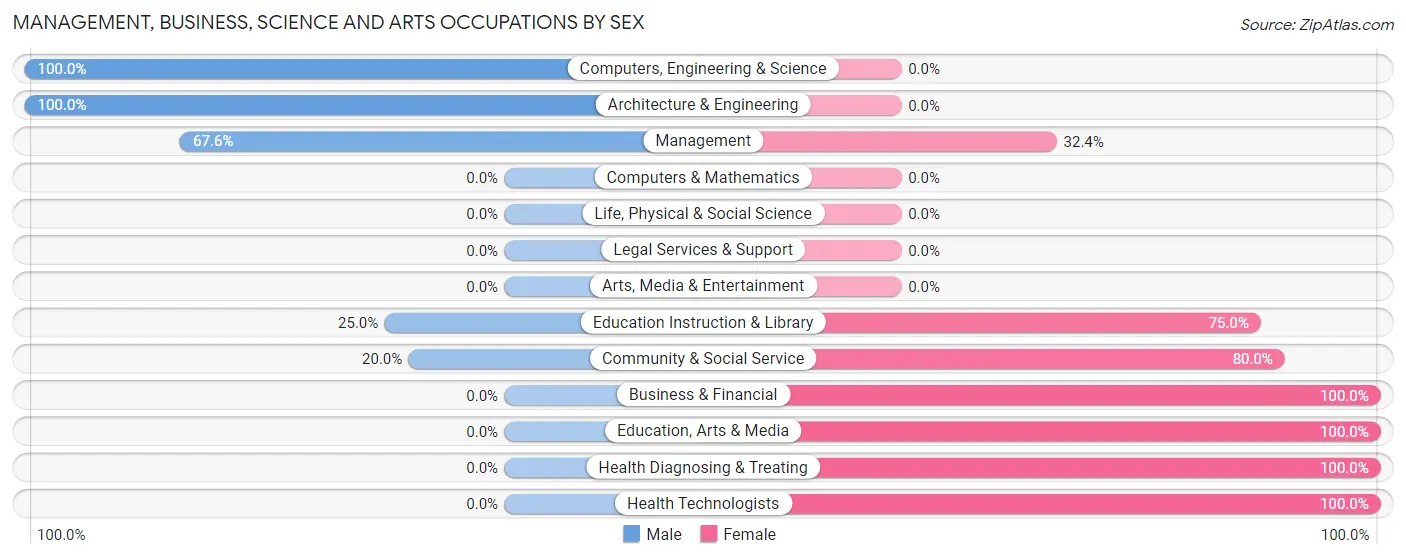 Management, Business, Science and Arts Occupations by Sex in Zip Code 68973