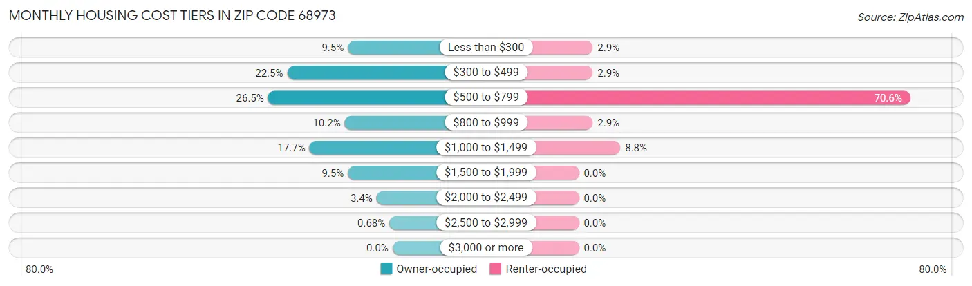 Monthly Housing Cost Tiers in Zip Code 68973