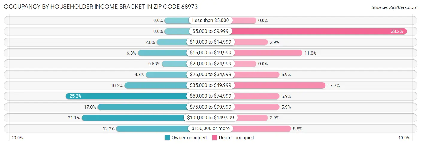 Occupancy by Householder Income Bracket in Zip Code 68973