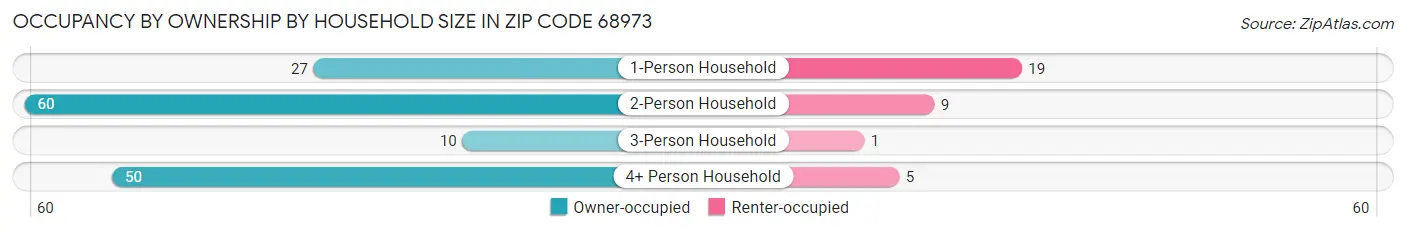 Occupancy by Ownership by Household Size in Zip Code 68973