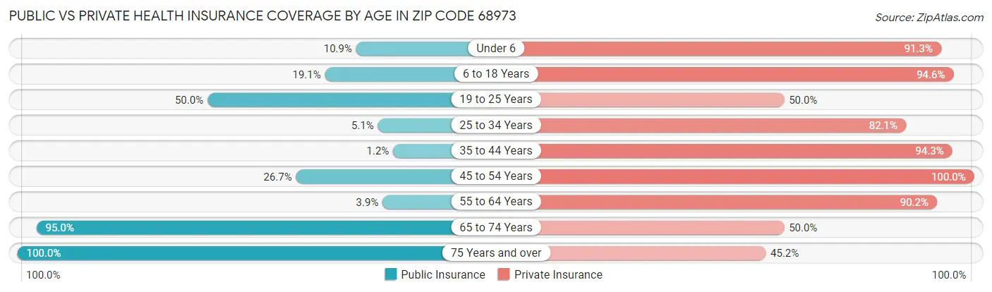 Public vs Private Health Insurance Coverage by Age in Zip Code 68973
