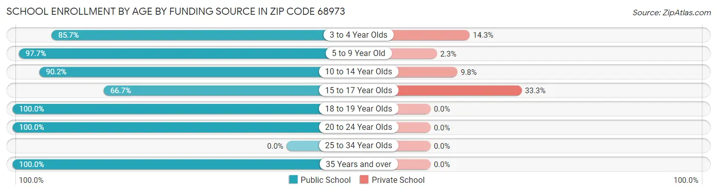 School Enrollment by Age by Funding Source in Zip Code 68973