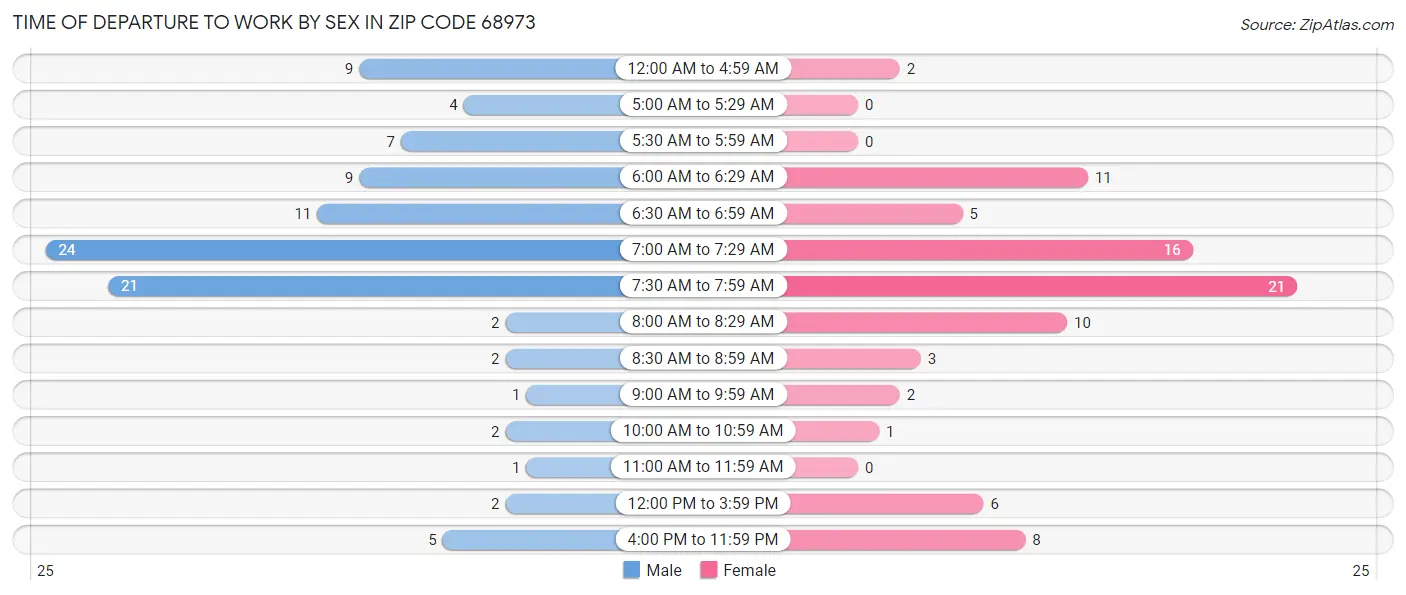Time of Departure to Work by Sex in Zip Code 68973