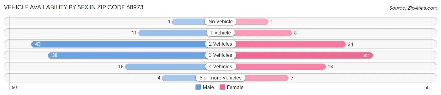 Vehicle Availability by Sex in Zip Code 68973