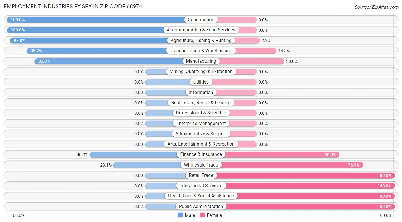 Employment Industries by Sex in Zip Code 68974