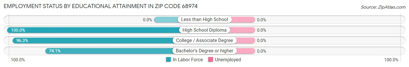 Employment Status by Educational Attainment in Zip Code 68974