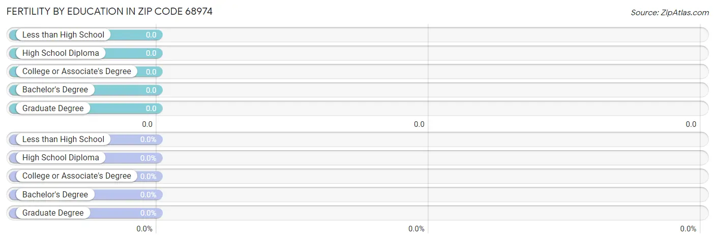 Female Fertility by Education Attainment in Zip Code 68974