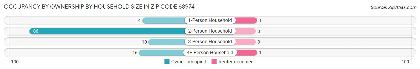 Occupancy by Ownership by Household Size in Zip Code 68974