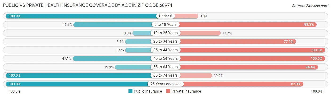 Public vs Private Health Insurance Coverage by Age in Zip Code 68974