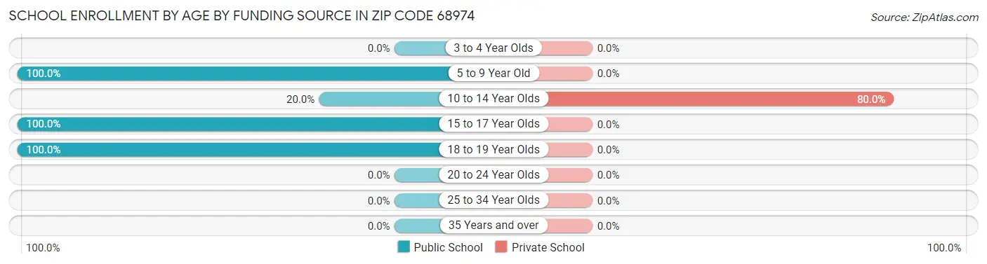 School Enrollment by Age by Funding Source in Zip Code 68974