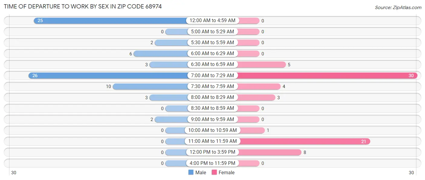 Time of Departure to Work by Sex in Zip Code 68974