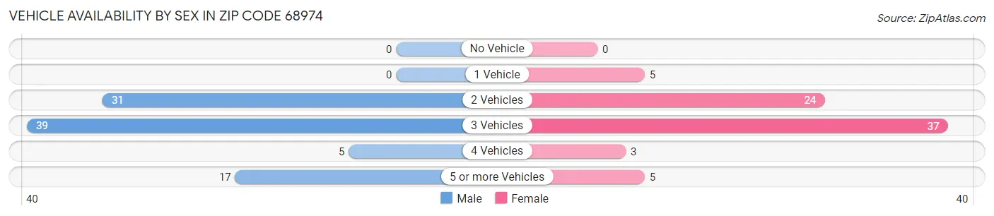 Vehicle Availability by Sex in Zip Code 68974
