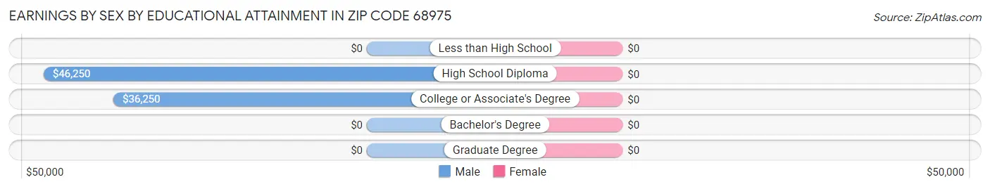 Earnings by Sex by Educational Attainment in Zip Code 68975