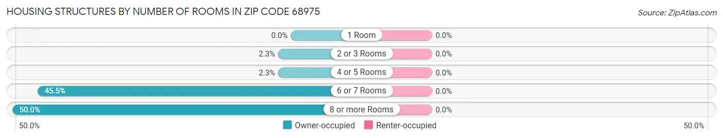 Housing Structures by Number of Rooms in Zip Code 68975